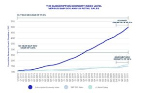The Subcription economy index